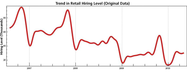 Figure 1: Normalized Hiring Levels Depicting Seasonal Spikes